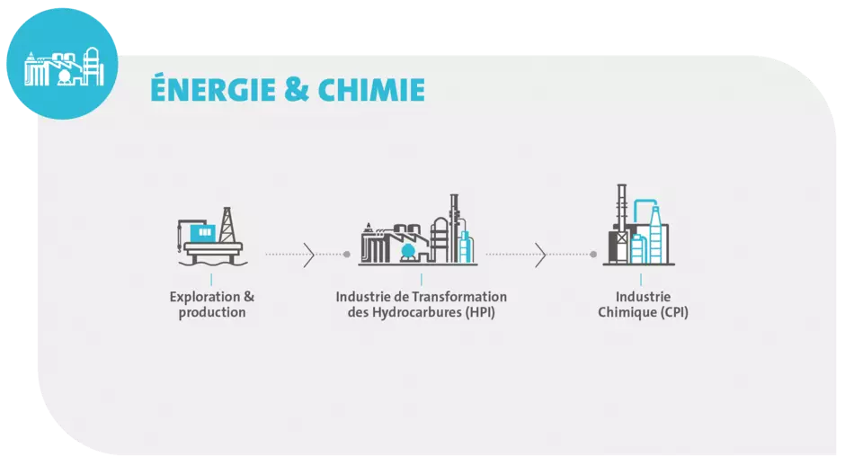 Industrie énergie et chimie - Chaine de valeur