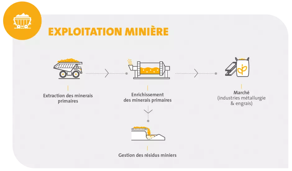 Industrie minière - Chaine de valeur