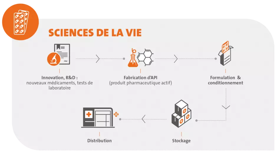 Industrie Pharma & Sciences de la vie - Chaine de valeur